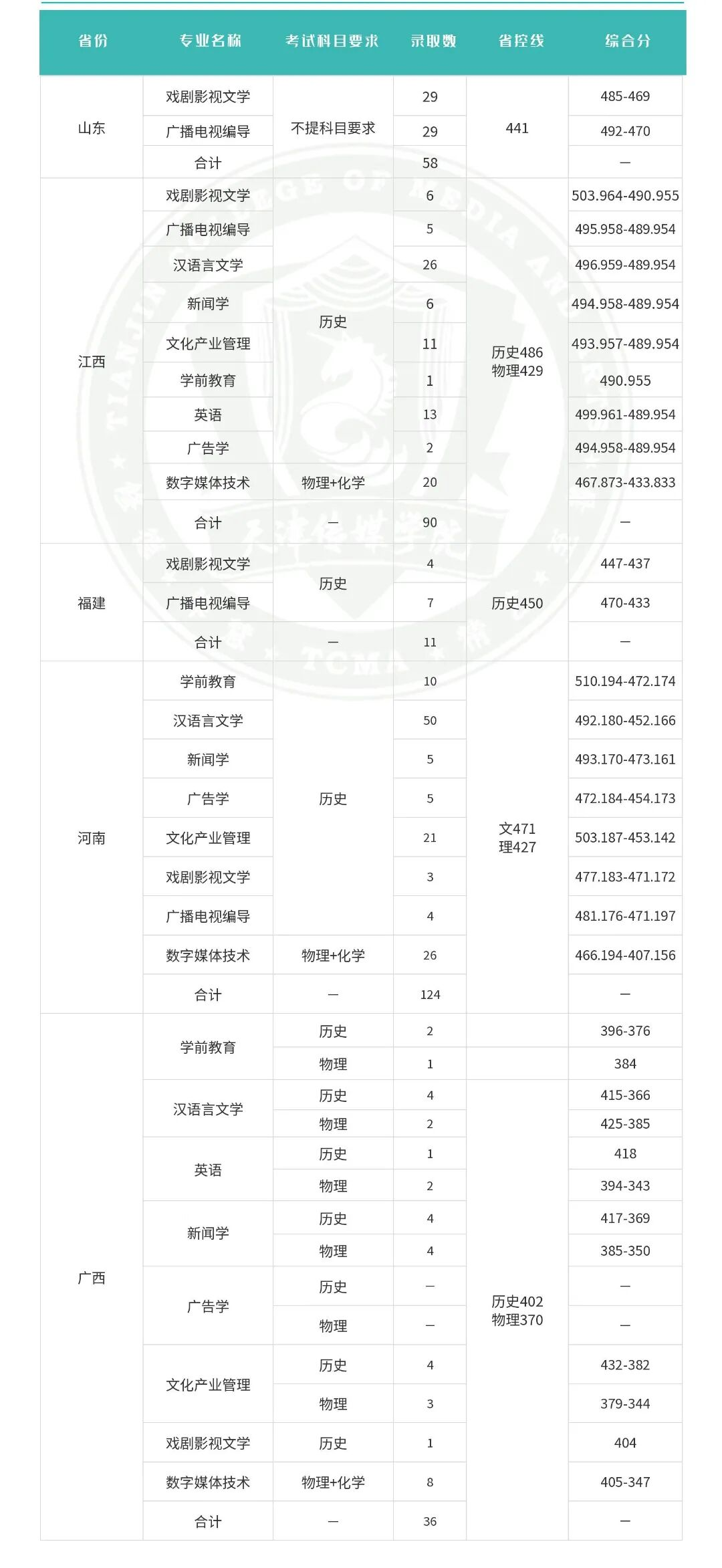2025天津传媒学院录取分数线（含2023-2024历年）