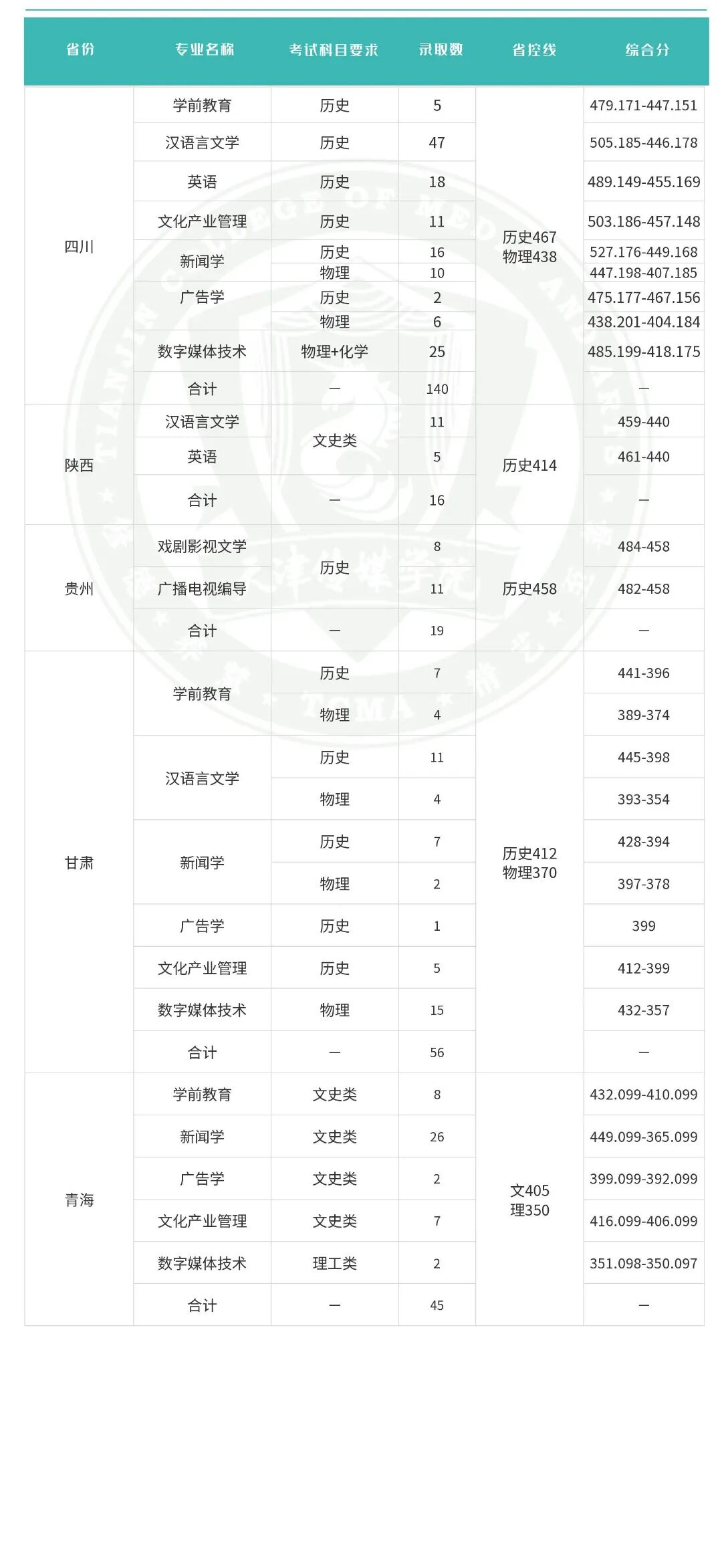 2025天津传媒学院录取分数线（含2023-2024历年）