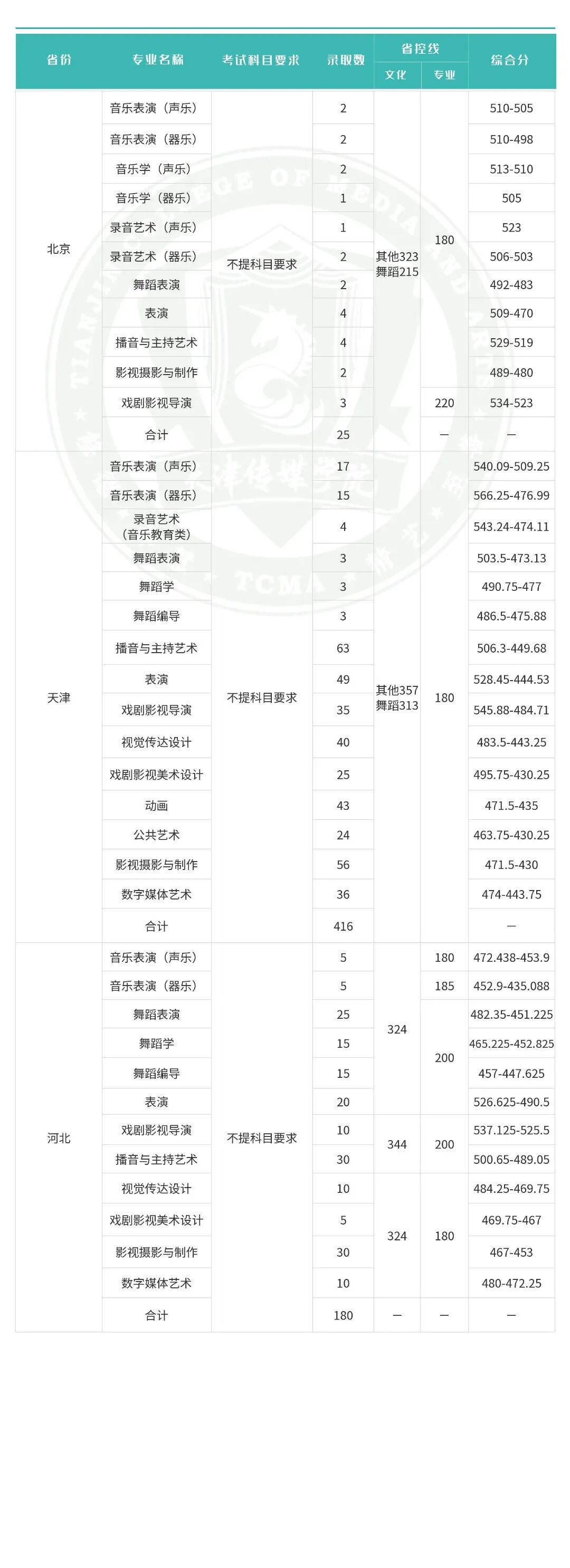 2025天津传媒学院艺术类录取分数线（含2023-2024历年）
