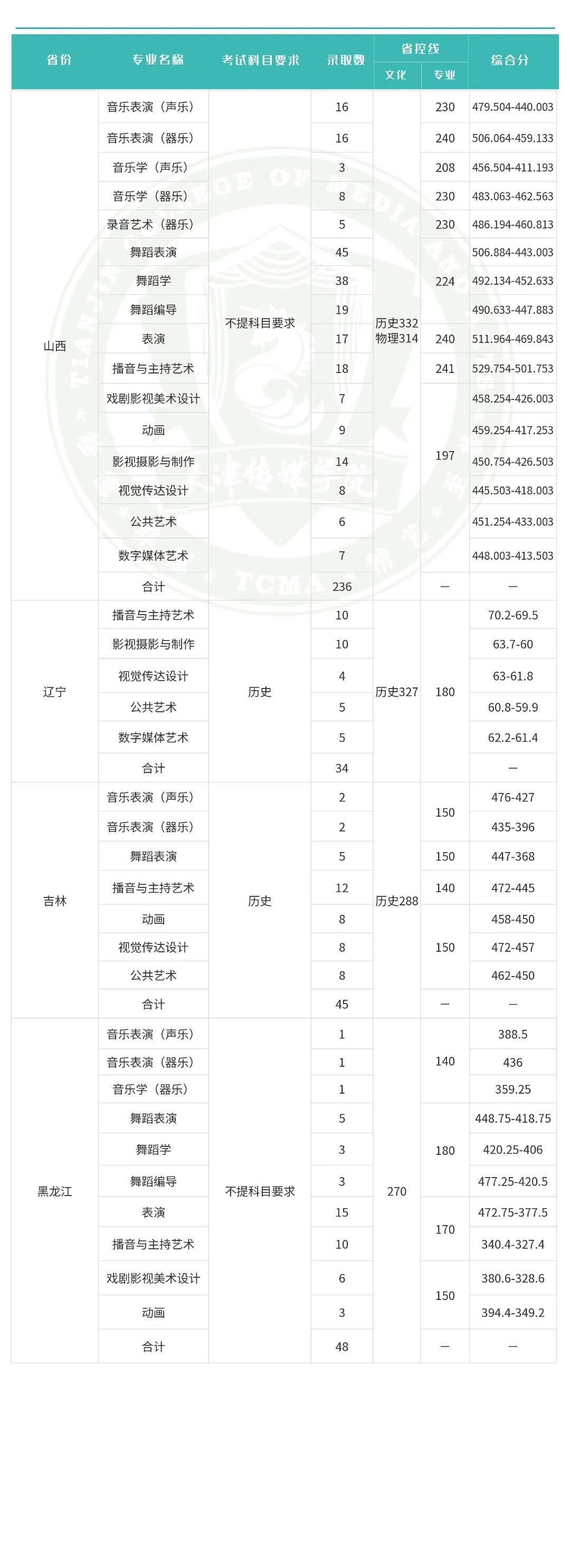 2025天津传媒学院艺术类录取分数线（含2023-2024历年）