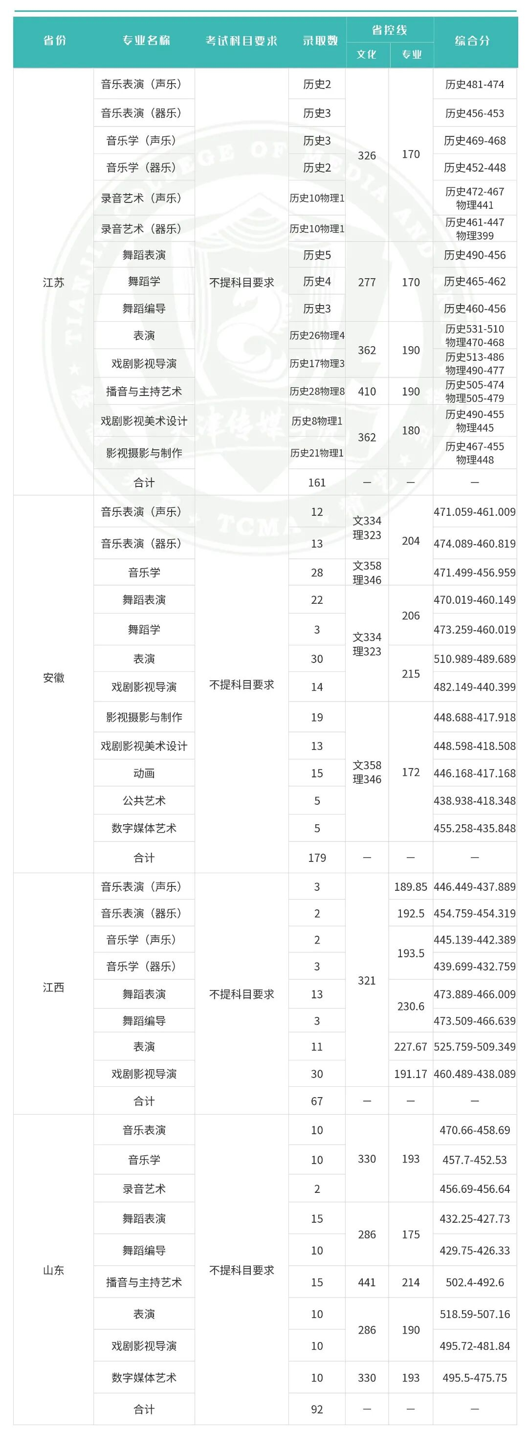 2025天津传媒学院艺术类录取分数线（含2023-2024历年）