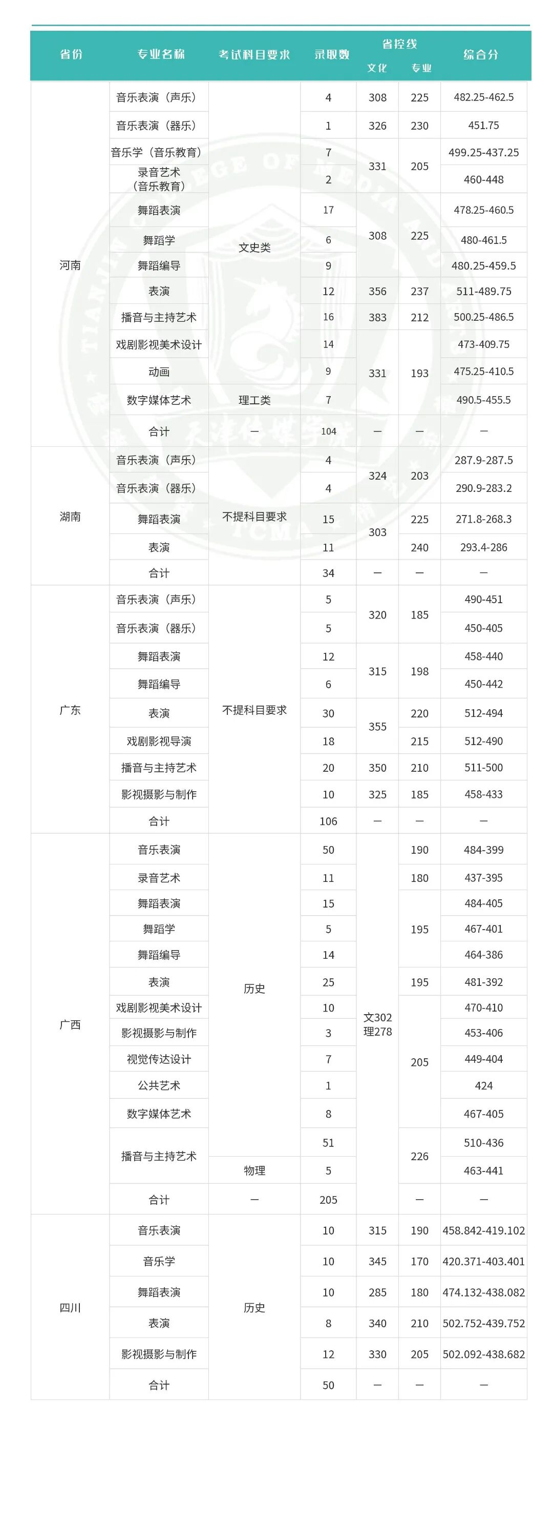 2025天津传媒学院艺术类录取分数线（含2023-2024历年）