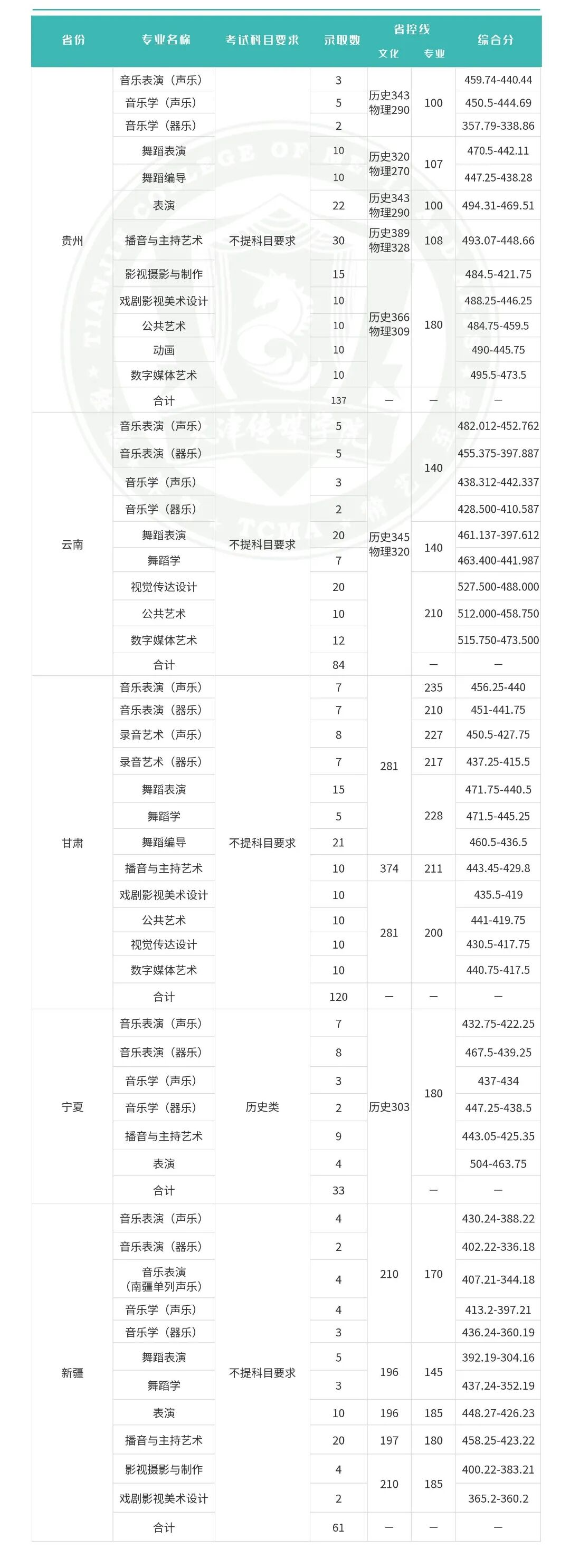 2025天津传媒学院艺术类录取分数线（含2023-2024历年）