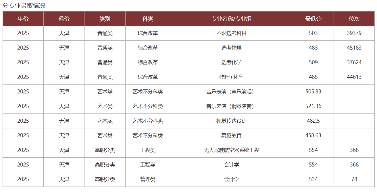 2025北京科技大学天津学院录取分数线(含2023-2024历年) 2025北京科技大学天津学院录取分数线(含2023-2024历年)