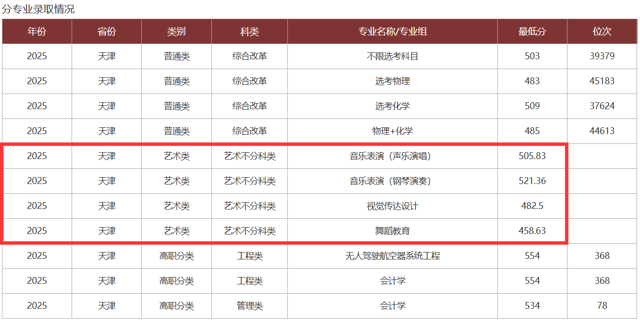 2025北京科技大学天津学院艺术类录取分数线(含2023-2024历年) 2025北京科技大学天津学院艺术类录取分数线(含2023-2024历年)