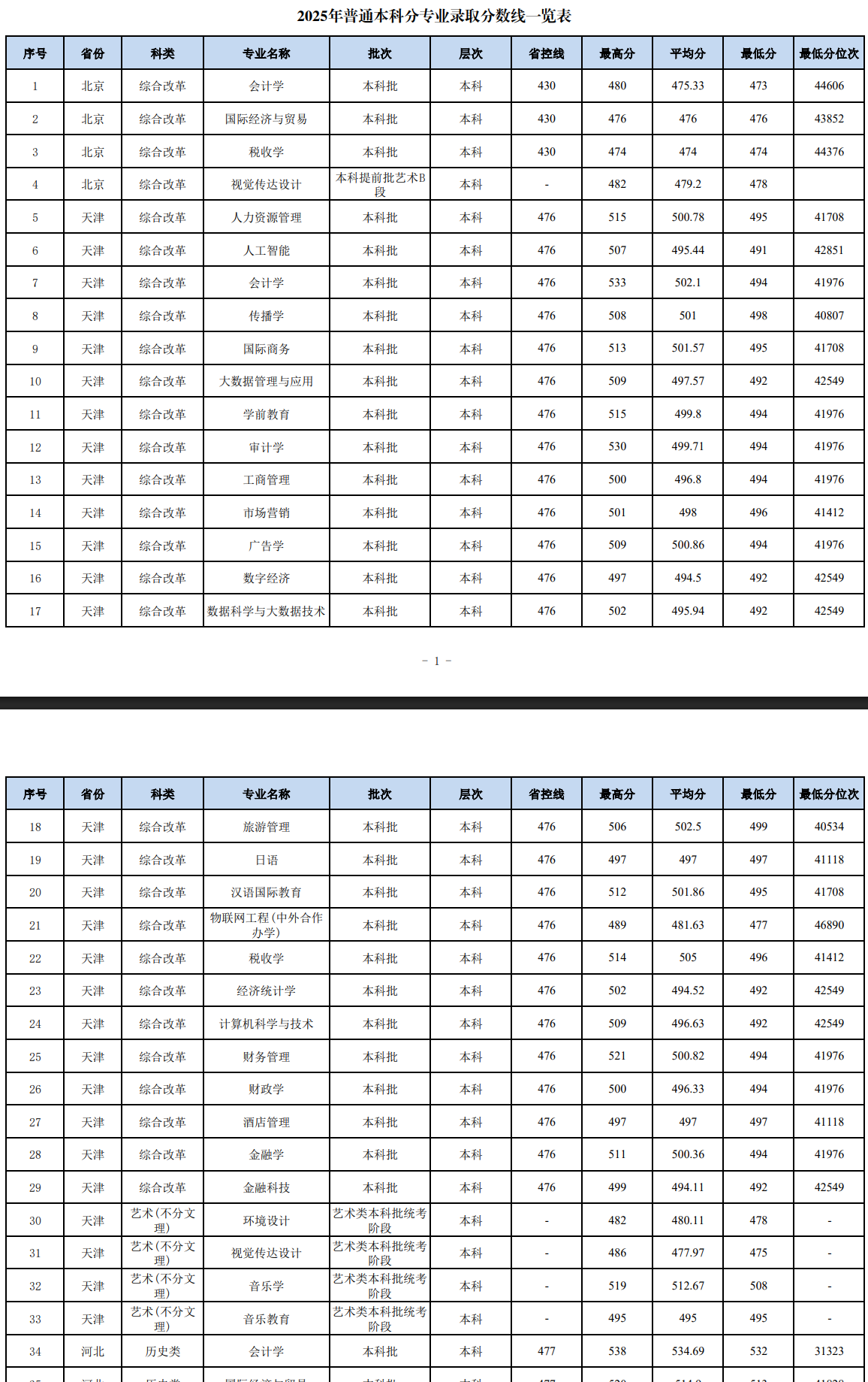 2025天津财经大学珠江学院录取分数线(含2023-2024历年) 2025天津财经大学珠江学院录取分数线(含2023-2024历年)