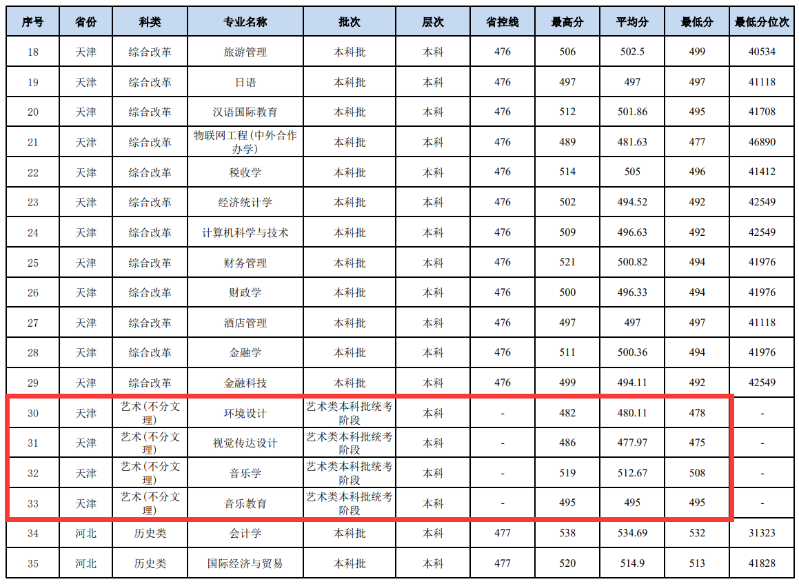 2025天津财经大学珠江学院艺术类录取分数线(含2024年) 2025天津财经大学珠江学院艺术类录取分数线(含2024年)