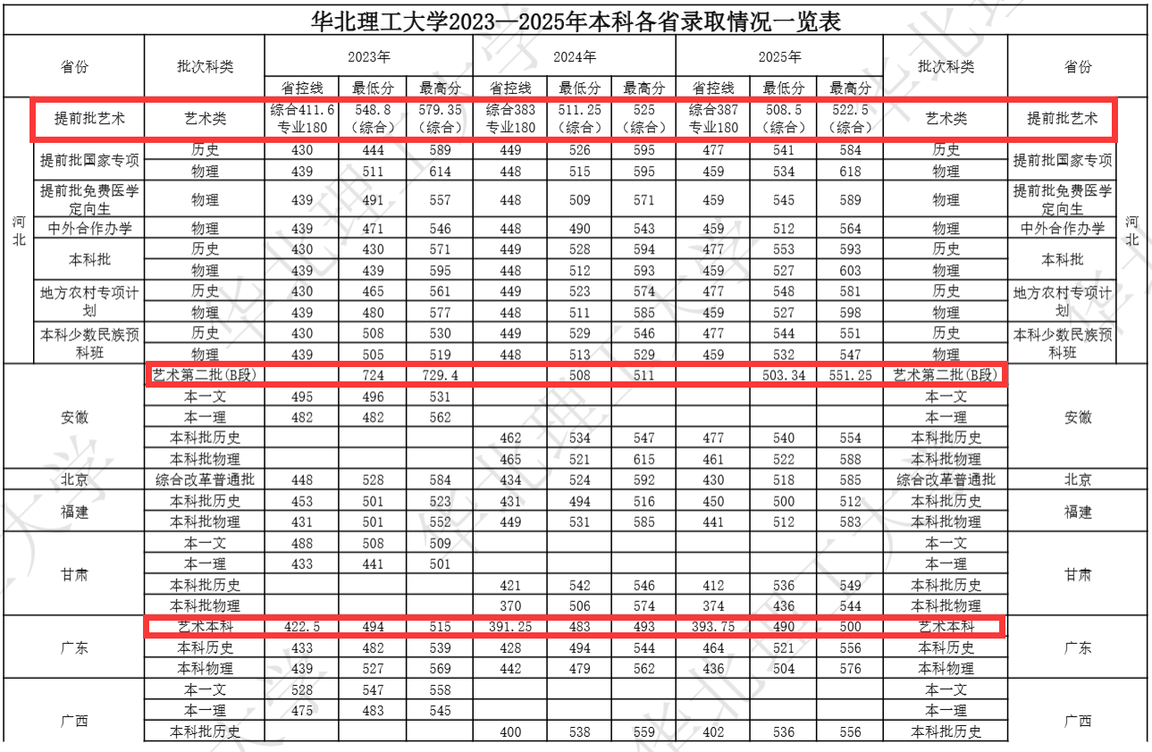 2025华北理工大学艺术类录取分数线(含2023-2024历年) 2025华北理工大学艺术类录取分数线(含2023-2024历年)
