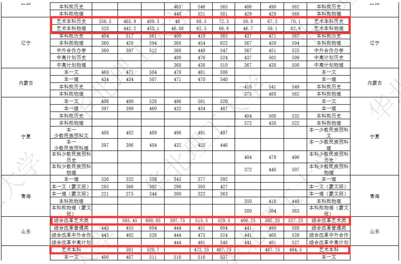 2025华北理工大学艺术类录取分数线(含2023-2024历年) 2025华北理工大学艺术类录取分数线(含2023-2024历年)