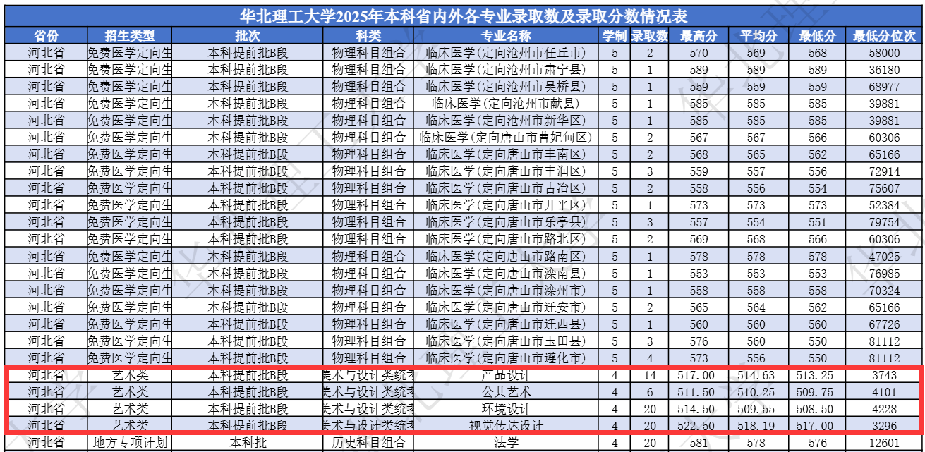 2025华北理工大学艺术类录取分数线(含2023-2024历年) 2025华北理工大学艺术类录取分数线(含2023-2024历年)