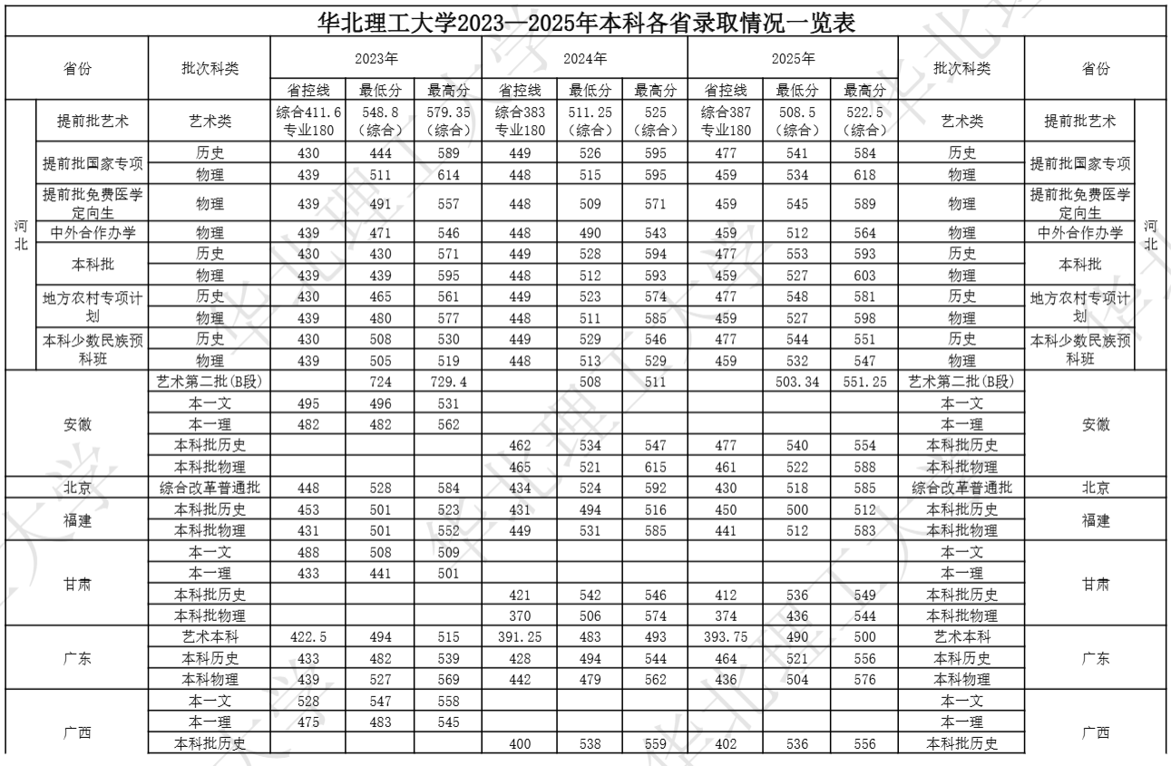 2025华北理工大学录取分数线(含2023-2024历年) 2025华北理工大学录取分数线(含2023-2024历年)