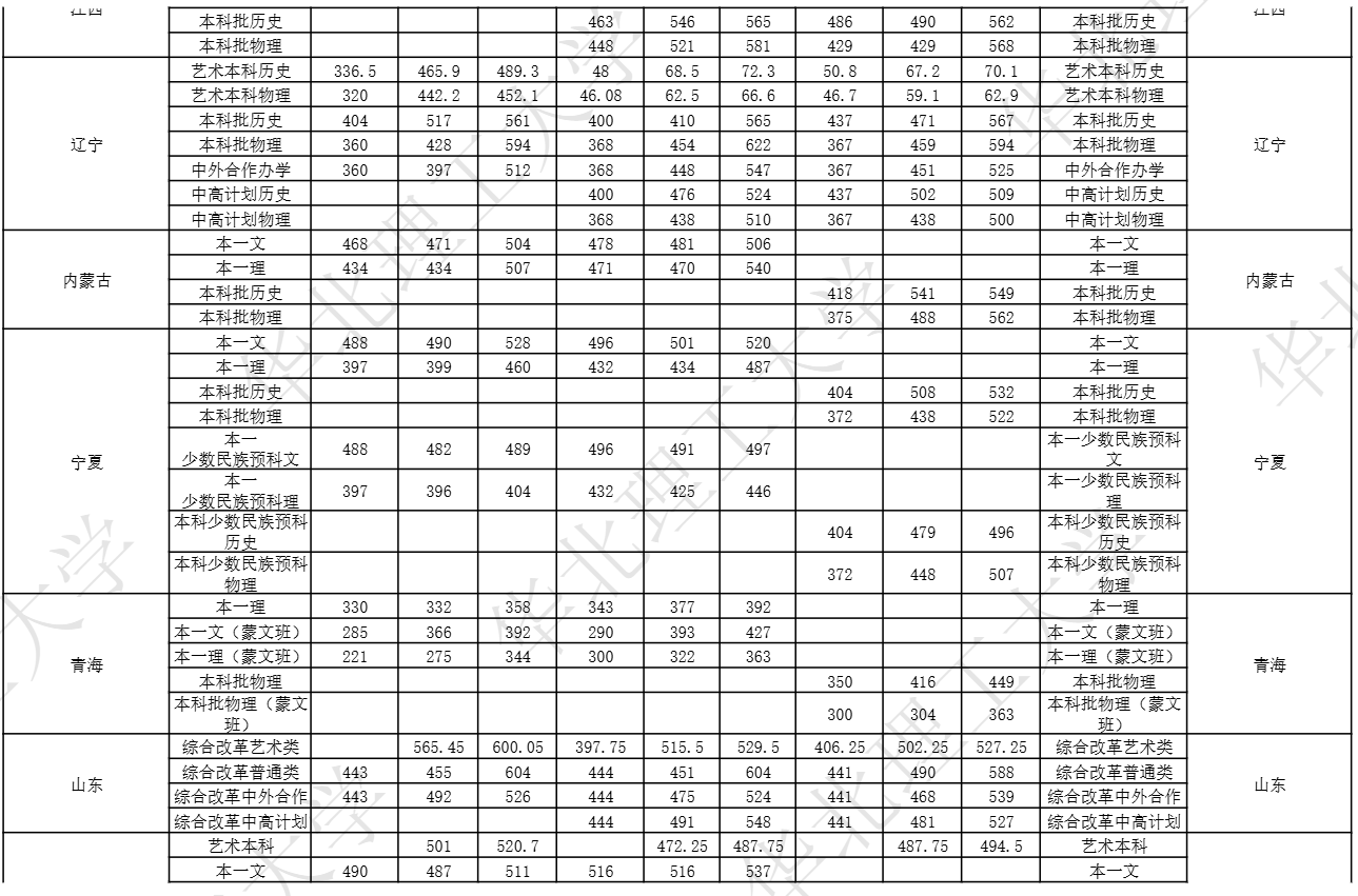 2025华北理工大学录取分数线(含2023-2024历年) 2025华北理工大学录取分数线(含2023-2024历年)