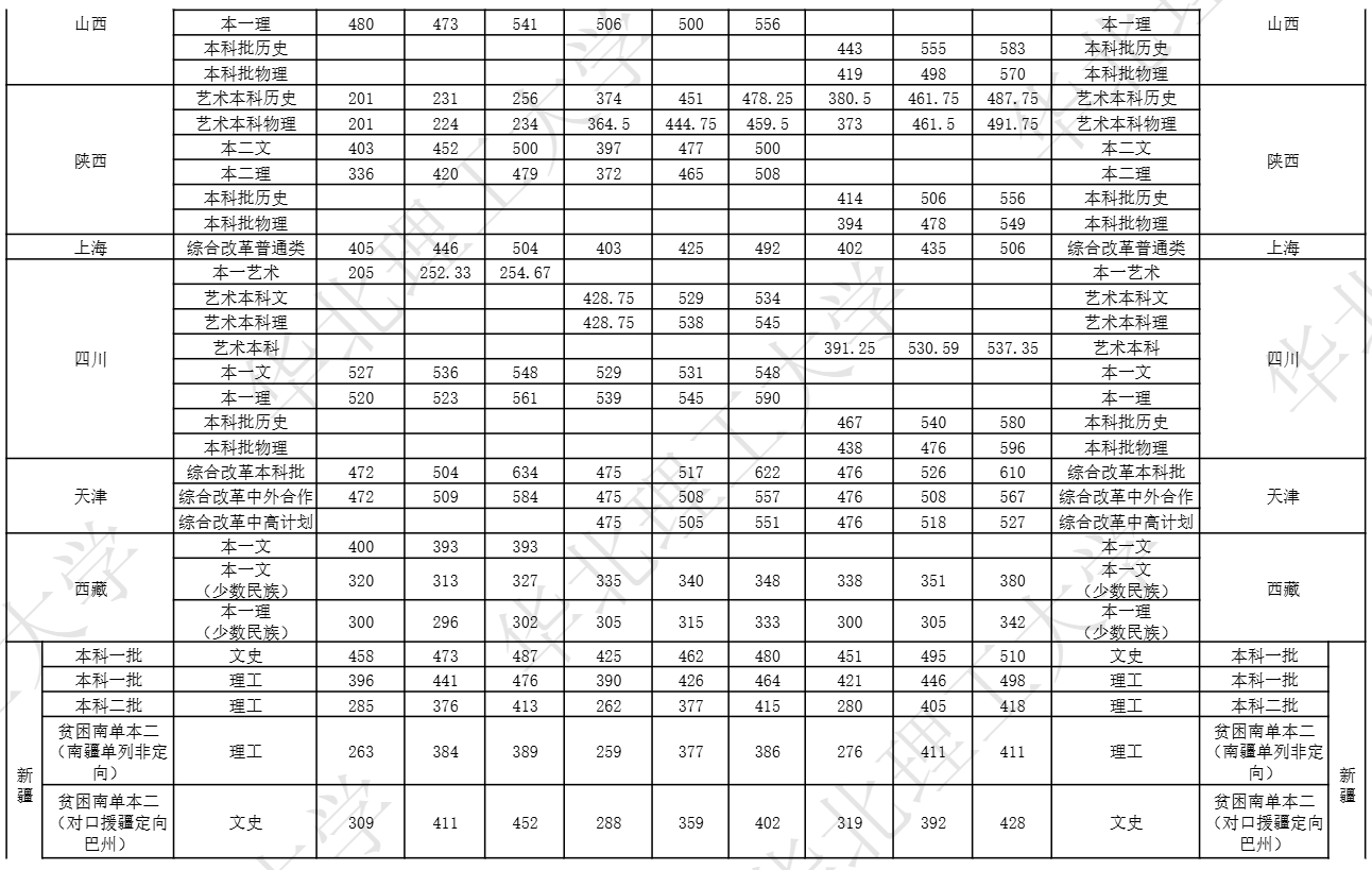 2025华北理工大学录取分数线(含2023-2024历年) 2025华北理工大学录取分数线(含2023-2024历年)