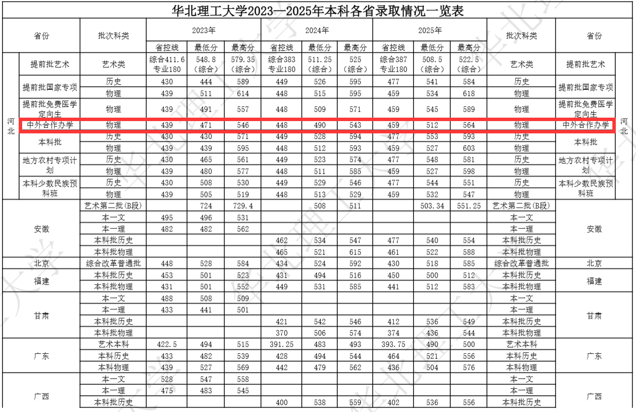 2025华北理工大学中外合作办学分数线(含2023-2024历年) 2025华北理工大学中外合作办学分数线(含2023-2024历年)