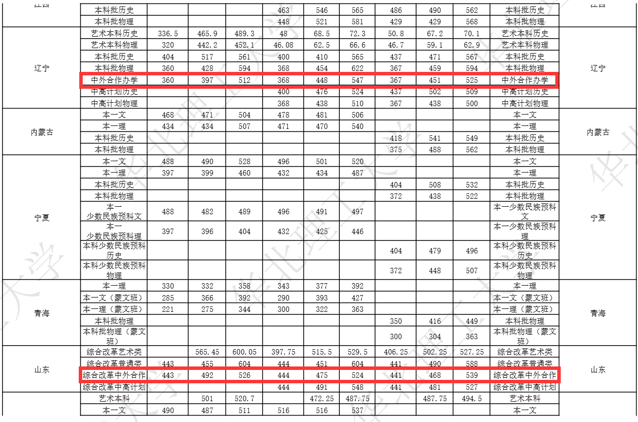 2025华北理工大学中外合作办学分数线(含2023-2024历年) 2025华北理工大学中外合作办学分数线(含2023-2024历年)