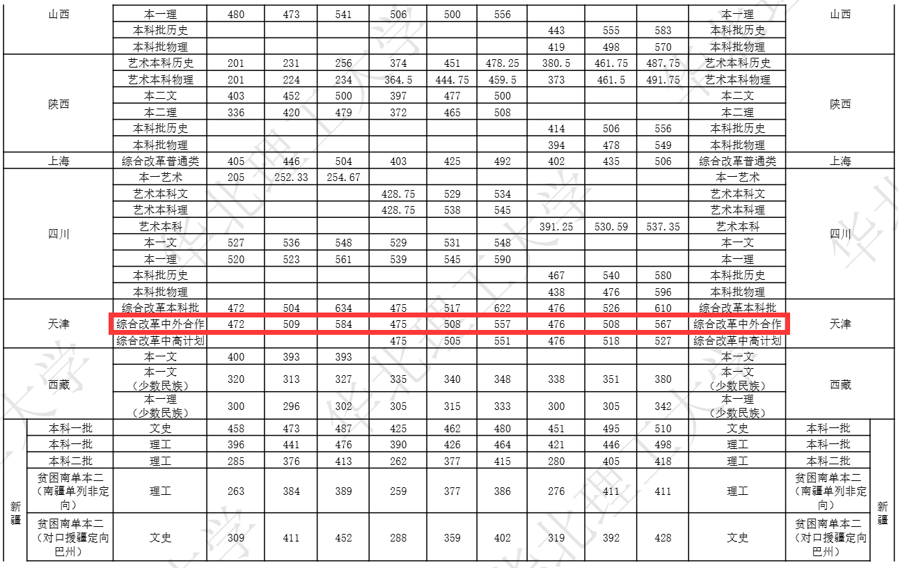 2025华北理工大学中外合作办学分数线(含2023-2024历年) 2025华北理工大学中外合作办学分数线(含2023-2024历年)