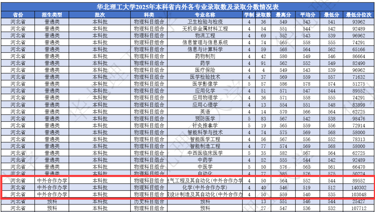 2025华北理工大学中外合作办学分数线(含2023-2024历年) 2025华北理工大学中外合作办学分数线(含2023-2024历年)