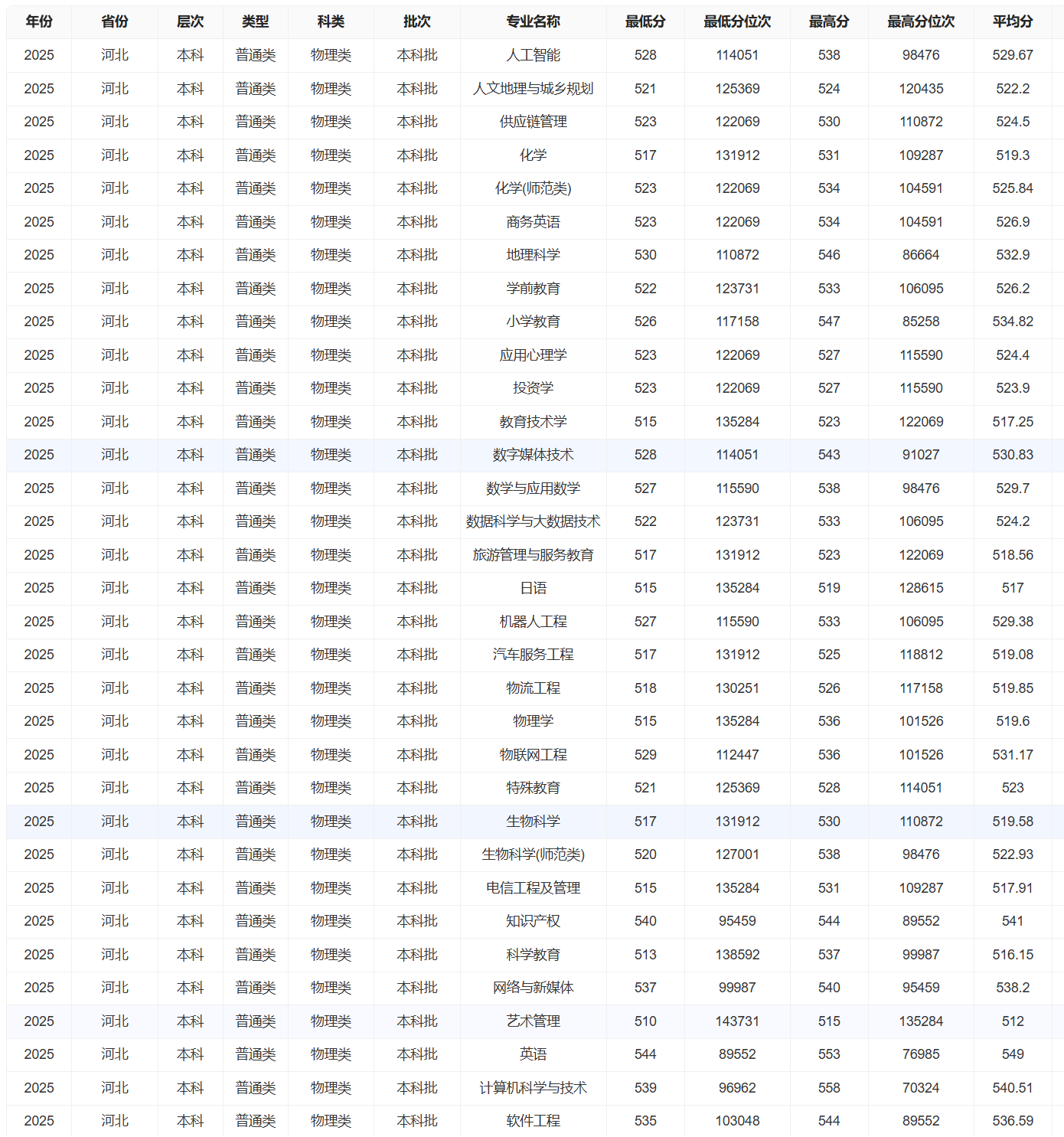 2025保定学院录取分数线(含2023-2024历年) 2025保定学院录取分数线(含2023-2024历年)
