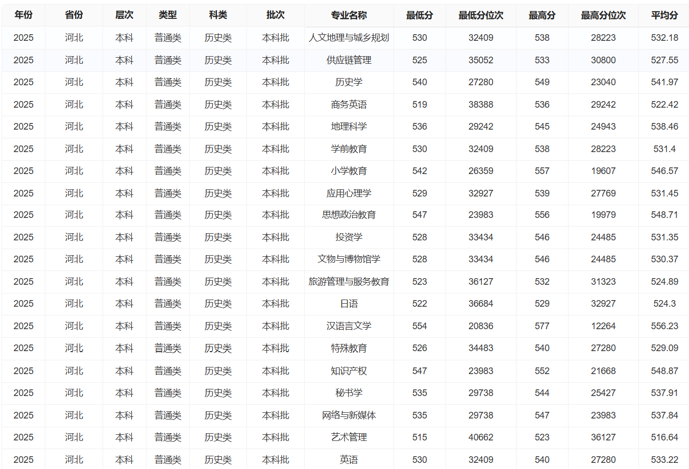 2025保定学院录取分数线(含2023-2024历年) 2025保定学院录取分数线(含2023-2024历年)
