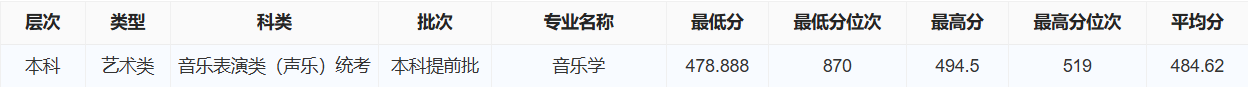 2025保定学院艺术类录取分数线(含2023-2024历年) 2025保定学院艺术类录取分数线(含2023-2024历年)