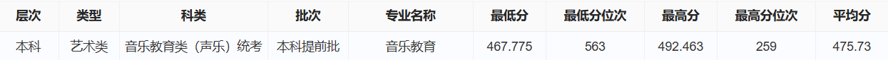 2025保定学院艺术类录取分数线(含2023-2024历年) 2025保定学院艺术类录取分数线(含2023-2024历年)