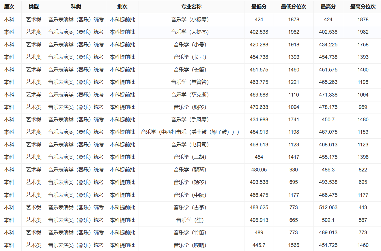2025保定学院艺术类录取分数线(含2023-2024历年) 2025保定学院艺术类录取分数线(含2023-2024历年)