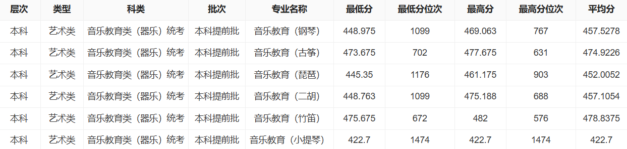 2025保定学院艺术类录取分数线(含2023-2024历年) 2025保定学院艺术类录取分数线(含2023-2024历年)