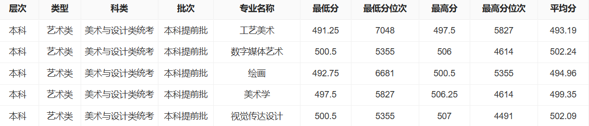 2025保定学院艺术类录取分数线(含2023-2024历年) 2025保定学院艺术类录取分数线(含2023-2024历年)