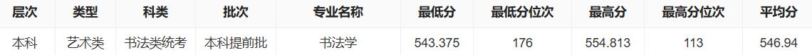 2025保定学院艺术类录取分数线(含2023-2024历年) 2025保定学院艺术类录取分数线(含2023-2024历年)