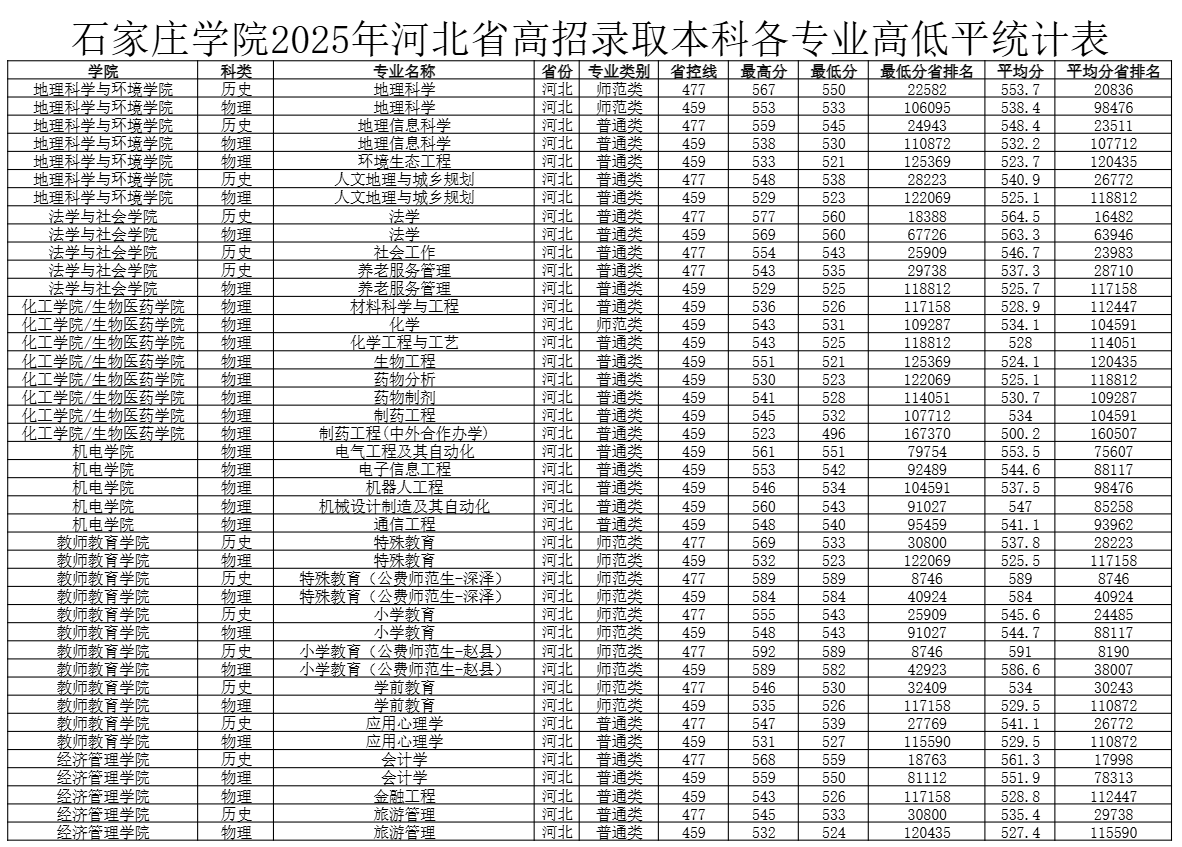 2025石家庄学院录取分数线（含2023-2024历年）