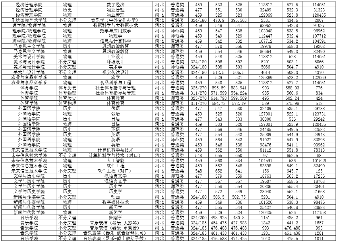 2025石家庄学院录取分数线（含2023-2024历年）