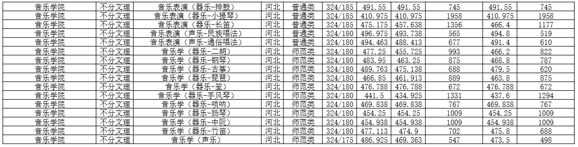 2025石家庄学院录取分数线（含2023-2024历年）