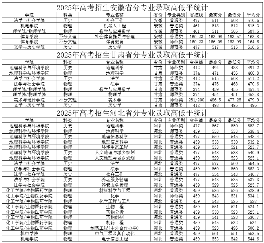 2025石家庄学院录取分数线（含2023-2024历年）