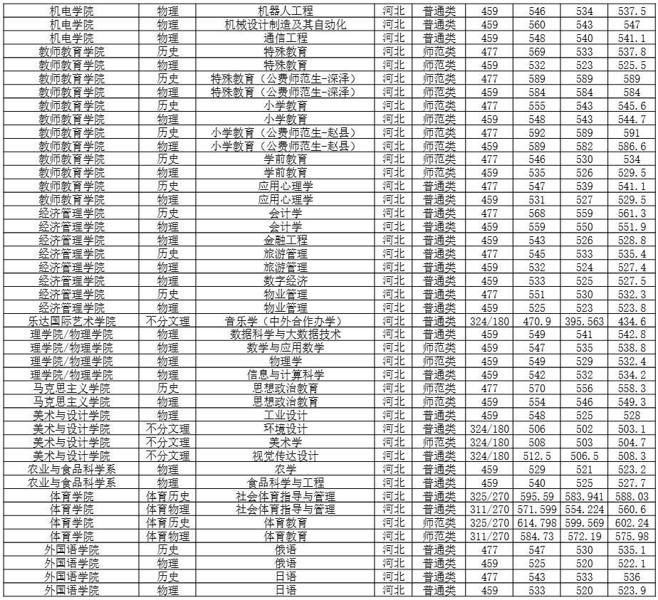 2025石家庄学院录取分数线（含2023-2024历年）