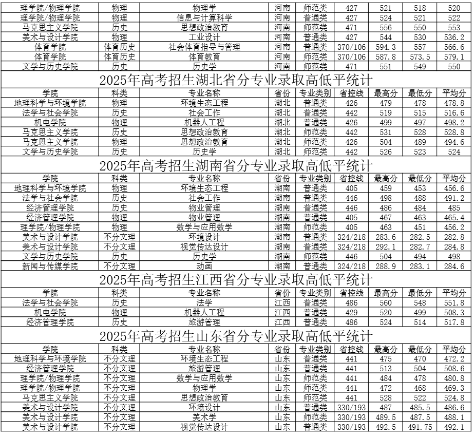2025石家庄学院录取分数线（含2023-2024历年）