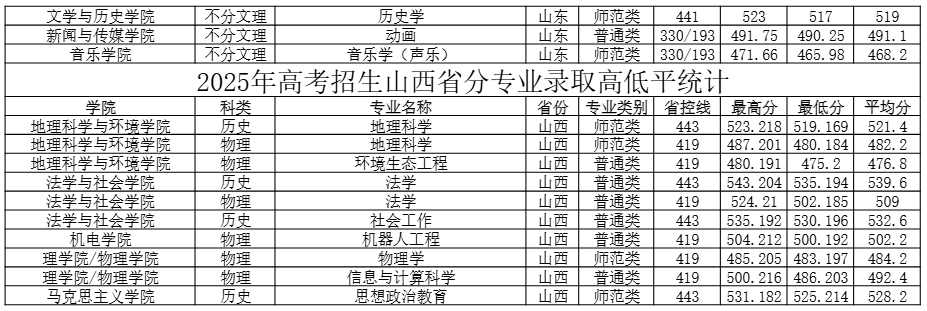 2025石家庄学院录取分数线（含2023-2024历年）