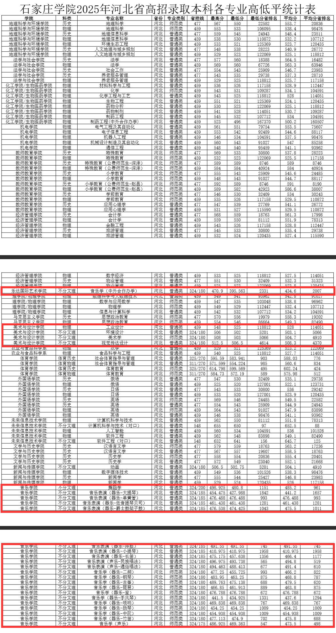 2025石家庄学院艺术类录取分数线（含2023-2024历年）