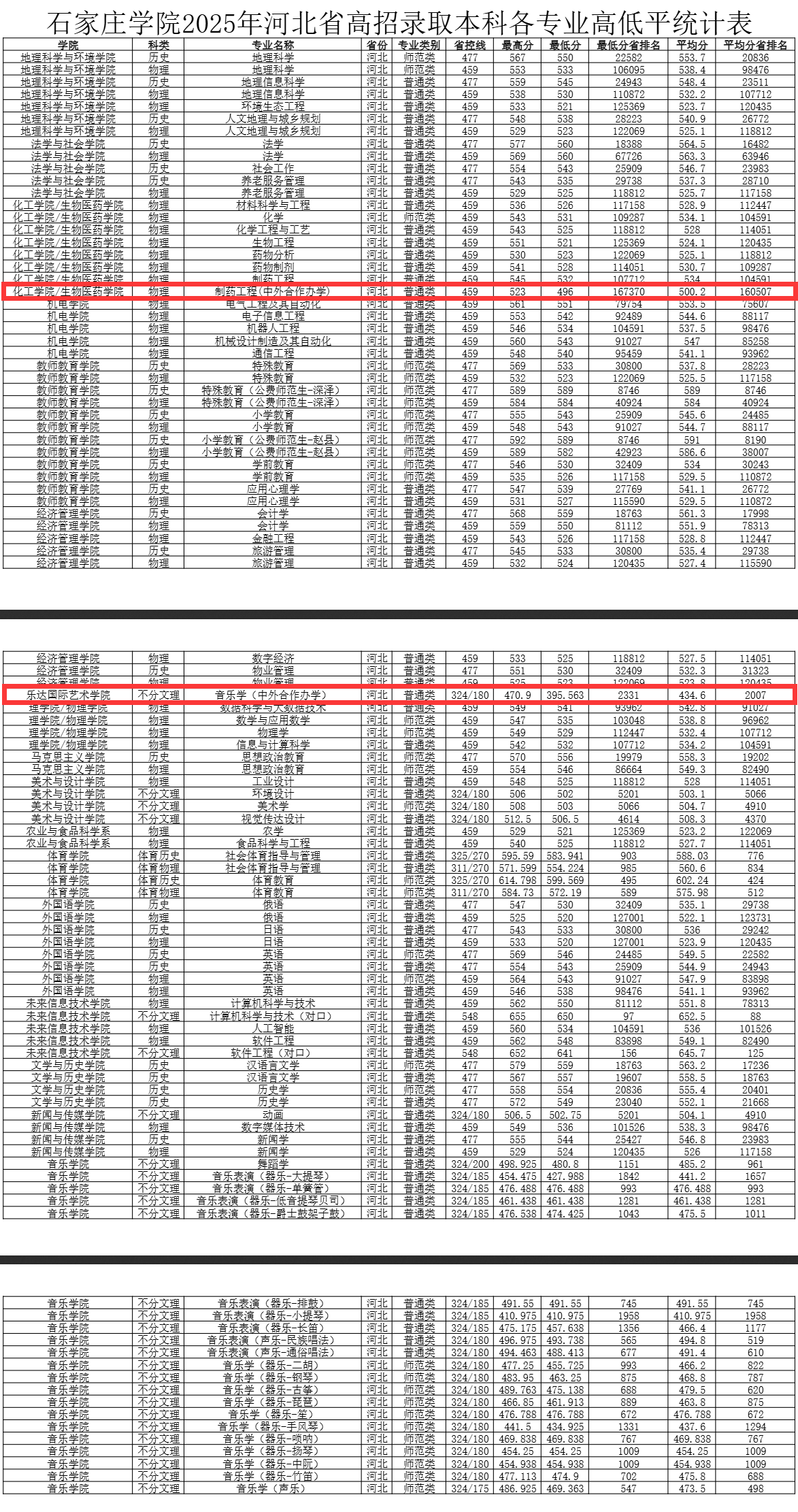 2025石家庄学院中外合作办学分数线(含2023-2024历年) 2025石家庄学院中外合作办学分数线(含2023-2024历年)