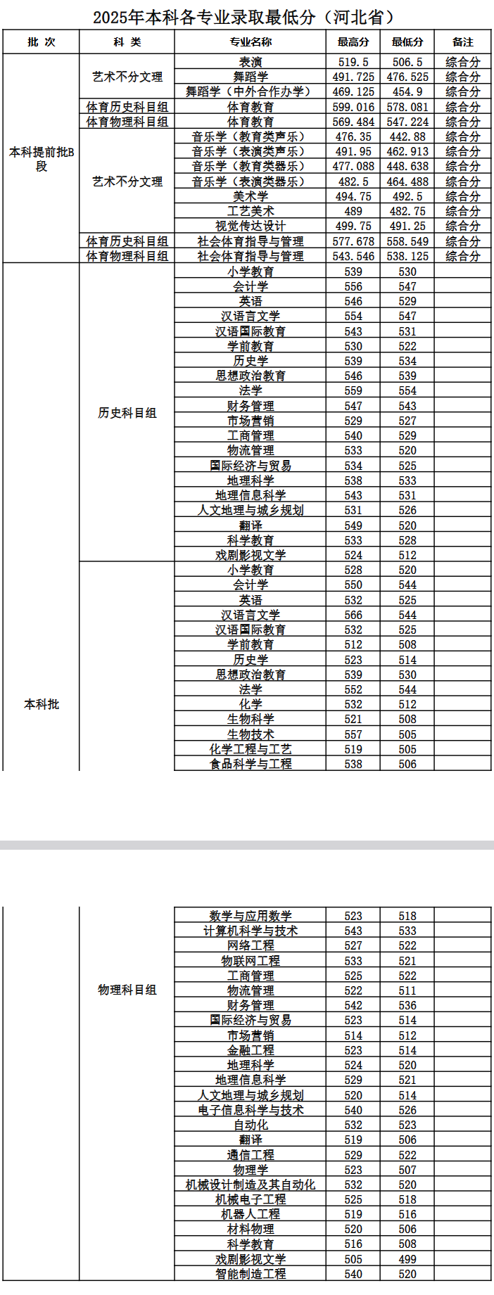 2025邢台学院录取分数线(含2023-2024历年) 2025邢台学院录取分数线(含2023-2024历年)
