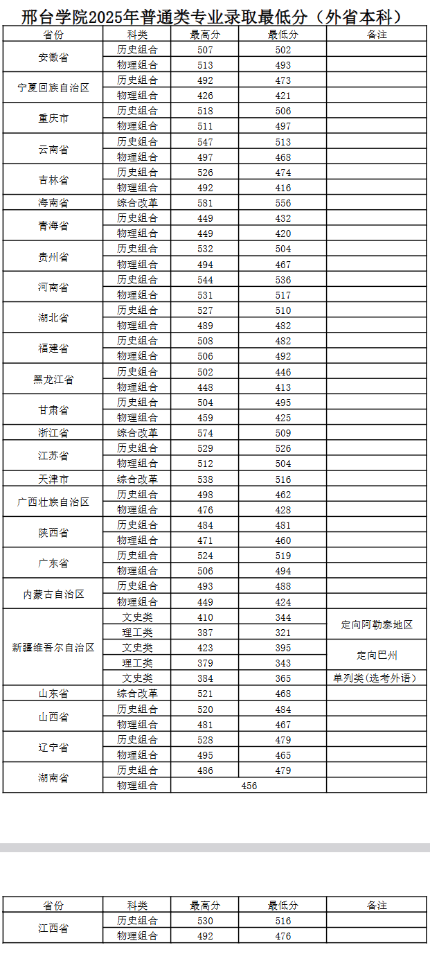 2025邢台学院录取分数线(含2023-2024历年) 2025邢台学院录取分数线(含2023-2024历年)
