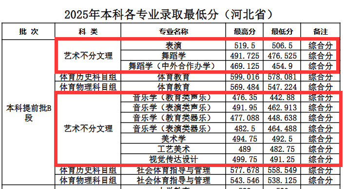 2025邢台学院艺术类录取分数线(含2023-2024历年) 2025邢台学院艺术类录取分数线(含2023-2024历年)