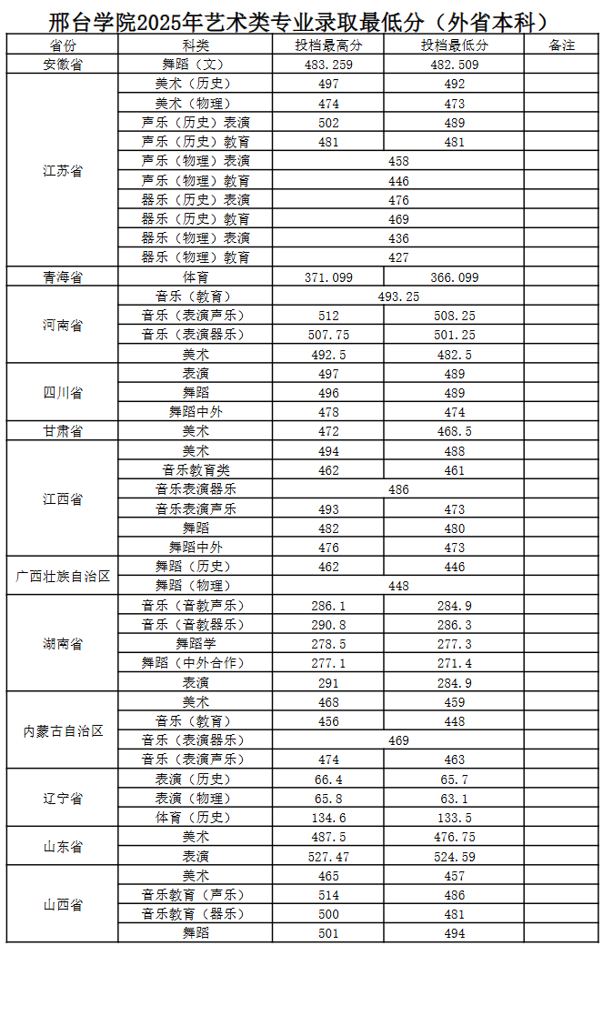 2025邢台学院艺术类录取分数线(含2023-2024历年) 2025邢台学院艺术类录取分数线(含2023-2024历年)