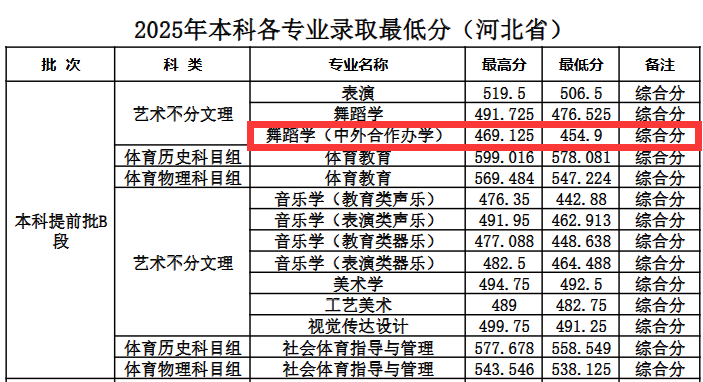 2025邢台学院中外合作办学分数线(含2023-2024历年) 2025邢台学院中外合作办学分数线(含2023-2024历年)