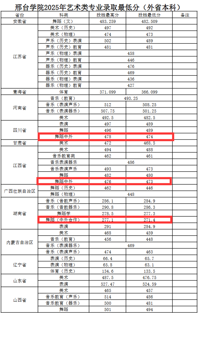 2025邢台学院中外合作办学分数线(含2023-2024历年) 2025邢台学院中外合作办学分数线(含2023-2024历年)