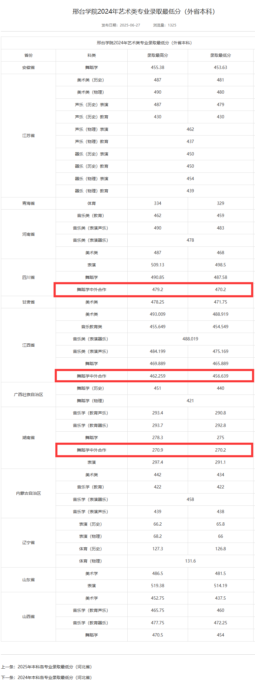 2025邢台学院中外合作办学分数线(含2023-2024历年) 2025邢台学院中外合作办学分数线(含2023-2024历年)