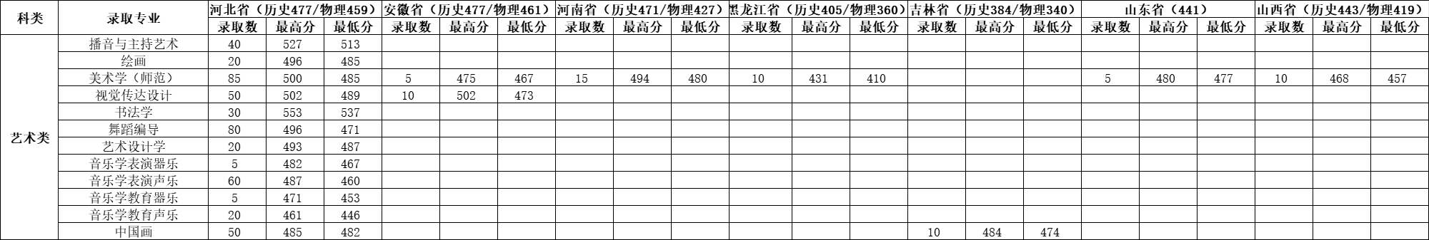 2025沧州师范学院艺术类录取分数线(含2023-2024历年) 2025沧州师范学院艺术类录取分数线(含2023-2024历年)