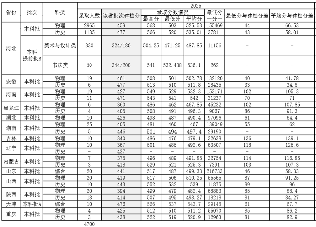 2025唐山学院录取分数线(含2023-2024历年) 2025唐山学院录取分数线(含2023-2024历年)