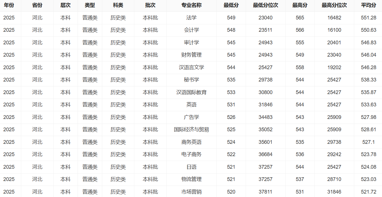 2025唐山学院录取分数线(含2023-2024历年) 2025唐山学院录取分数线(含2023-2024历年)