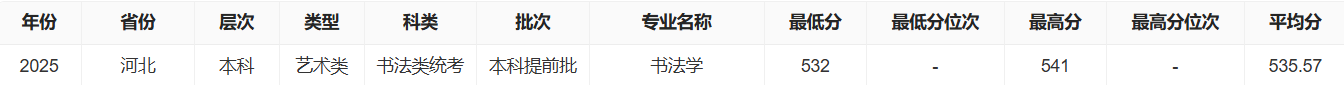 2025唐山学院艺术类录取分数线(含2023-2024历年) 2025唐山学院艺术类录取分数线(含2023-2024历年)