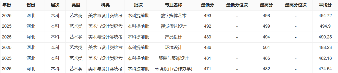 2025唐山学院艺术类录取分数线(含2023-2024历年) 2025唐山学院艺术类录取分数线(含2023-2024历年)